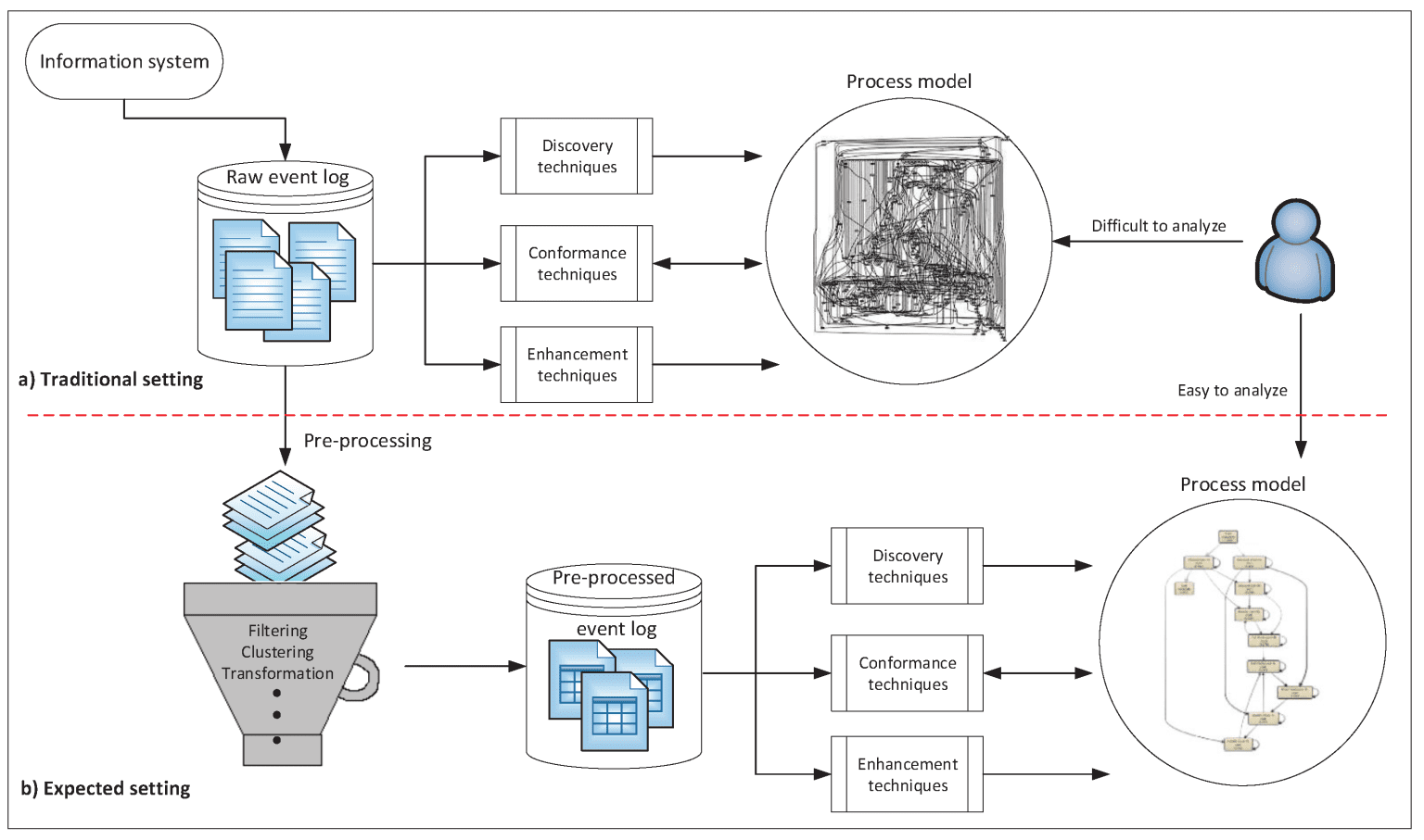 Causal Net Mining: Discovering the Causal Dependencies and Required Ordering of Activities from Event Logs