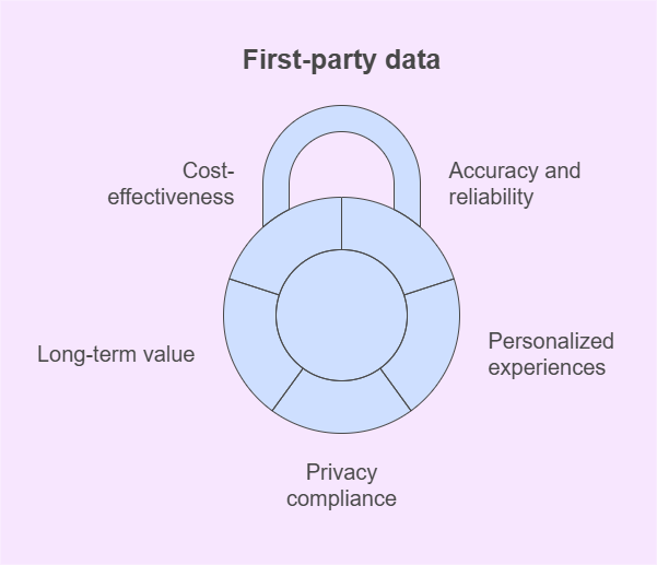 Designing Your Own Data Foundation: A Practical First-Party Analytics Blueprint